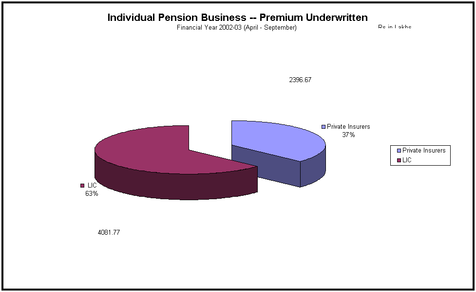Individual Pension Business -- Premium Underwritten