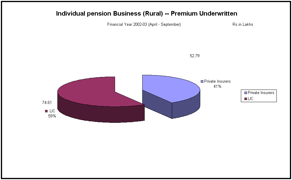 Individual pension Business (Rural) -- Premium Underwritten